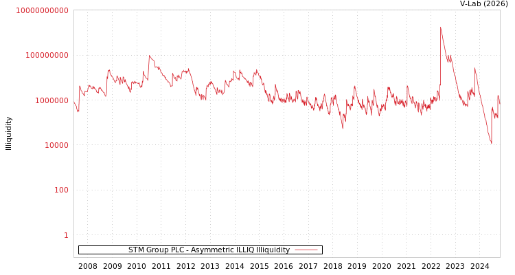 graph of STM Group PLC ILLIQ-AMEM