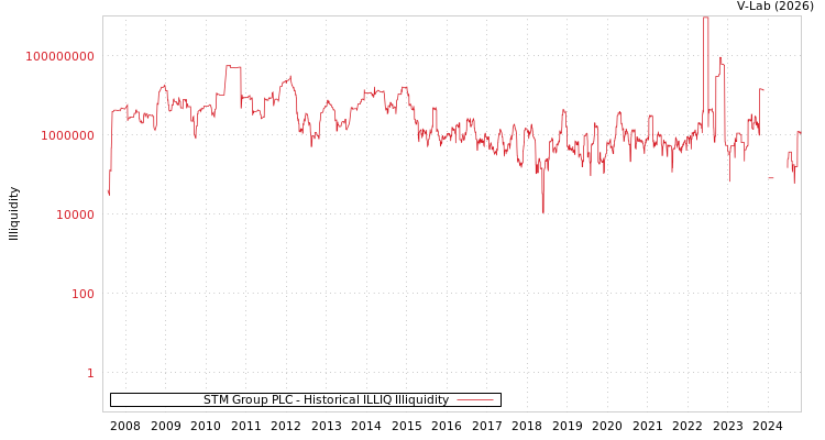 graph of STM Group PLC ILLIQ-HIST