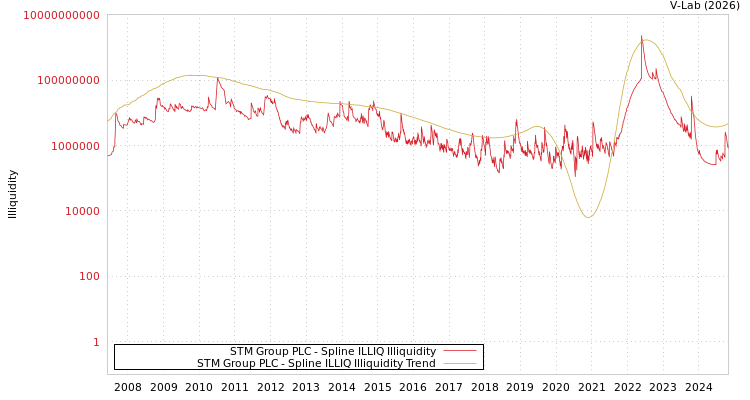 graph of STM Group PLC ILLIQ-SMEM