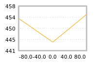 Impact of return on liquidity tomorrow