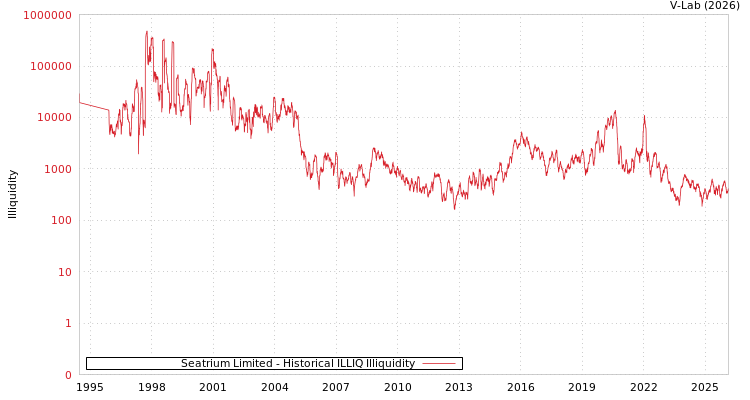 graph of Seatrium Limited ILLIQ-HIST
