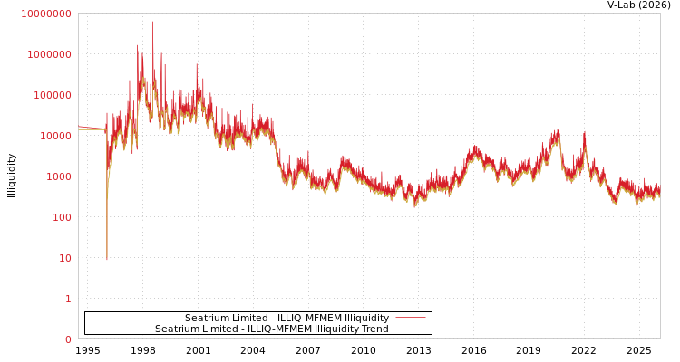 graph of Seatrium Limited ILLIQ-MFMEM