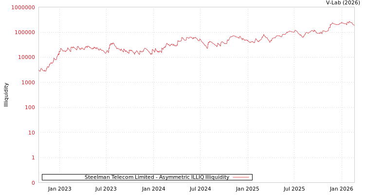 graph of Steelman Telecom Limited ILLIQ-AMEM