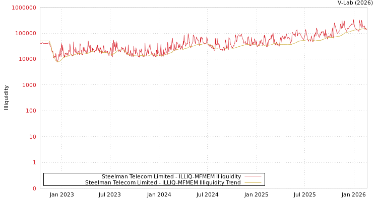 graph of Steelman Telecom Limited ILLIQ-MFMEM