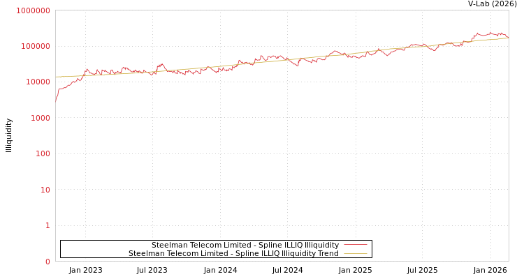 graph of Steelman Telecom Limited ILLIQ-SMEM
