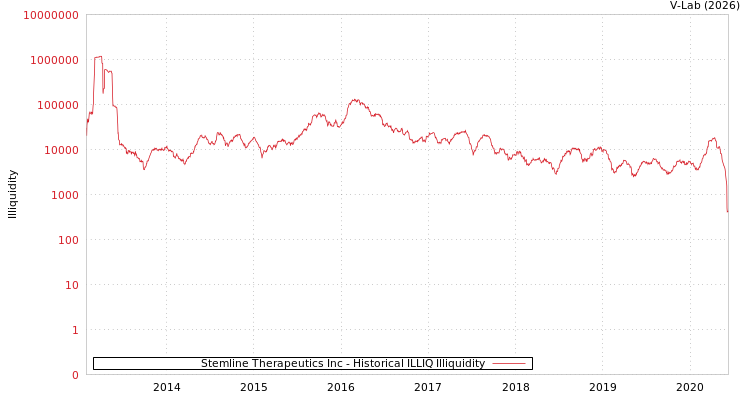 graph of Stemline Therapeutics Inc ILLIQ-HIST