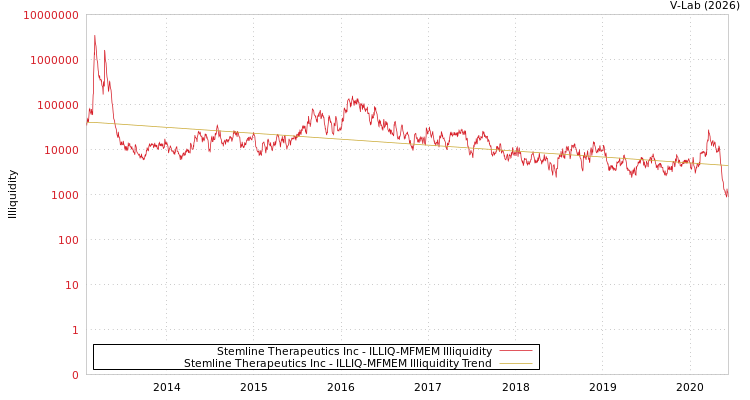 graph of Stemline Therapeutics Inc ILLIQ-MFMEM