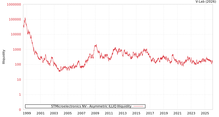 graph of STMicroelectronics NV ILLIQ-AMEM