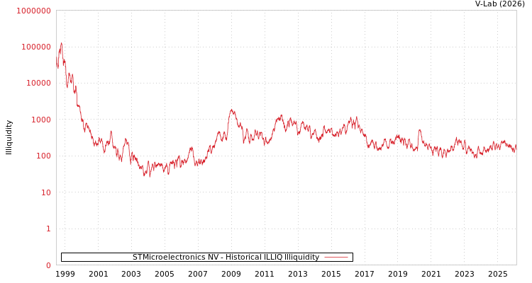 graph of STMicroelectronics NV ILLIQ-HIST