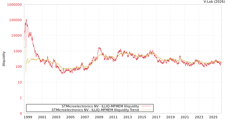 graph of STMicroelectronics NV ILLIQ-MFMEM