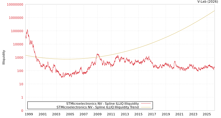 graph of STMicroelectronics NV ILLIQ-SMEM