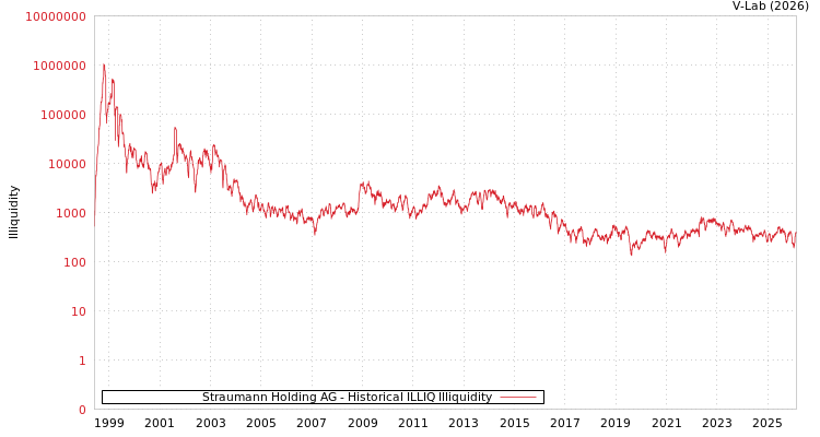 graph of Straumann Holding AG ILLIQ-HIST