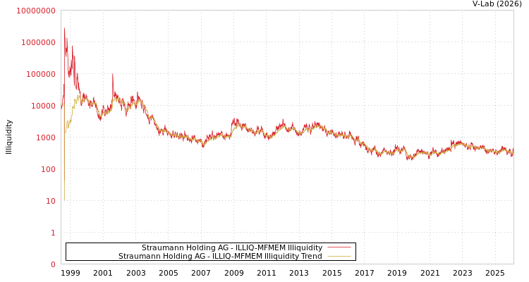 graph of Straumann Holding AG ILLIQ-MFMEM