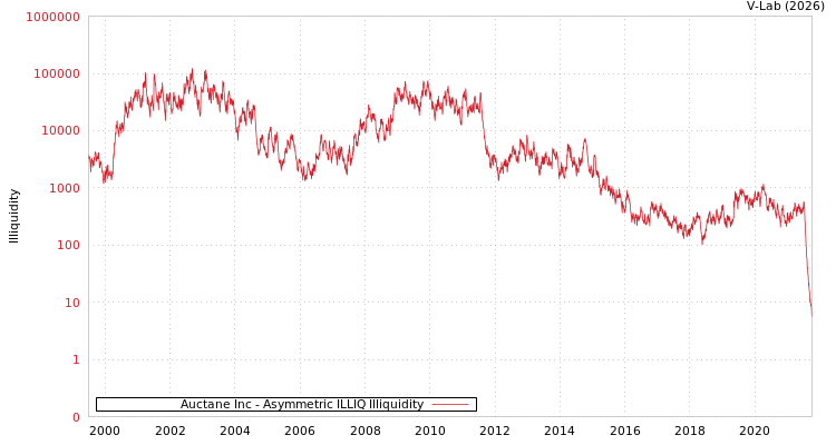 graph of Auctane Inc ILLIQ-AMEM