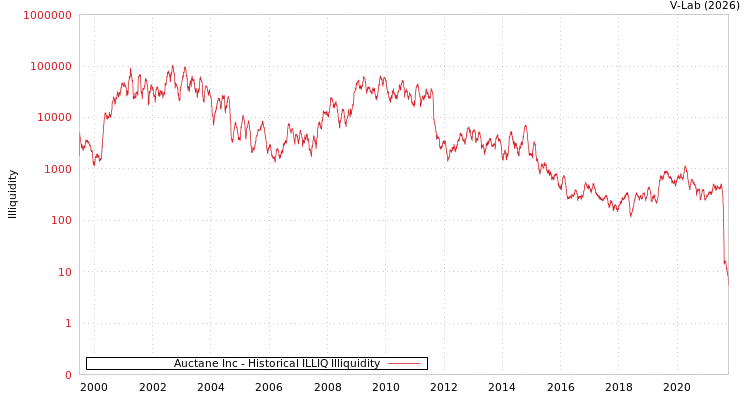 graph of Auctane Inc ILLIQ-HIST