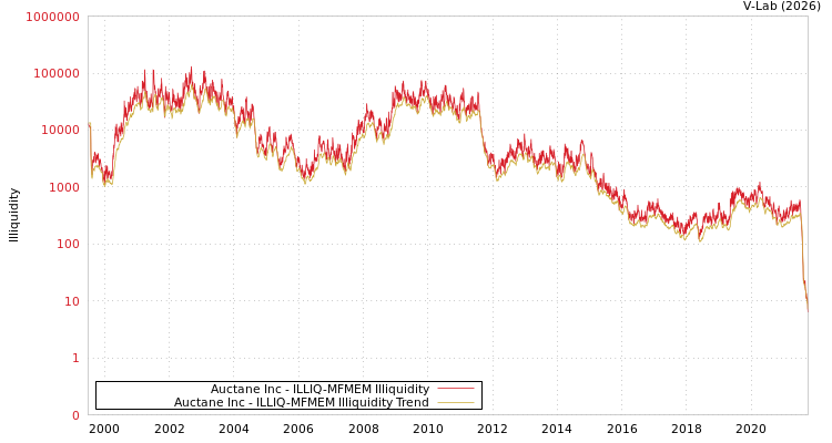 graph of Auctane Inc ILLIQ-MFMEM