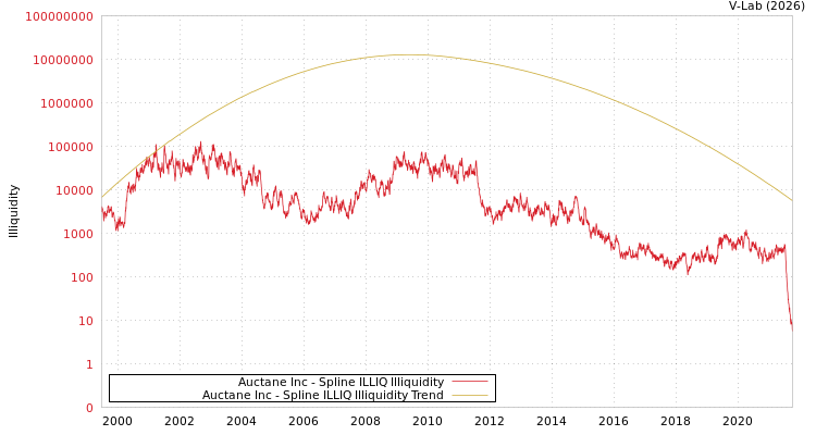 graph of Auctane Inc ILLIQ-SMEM