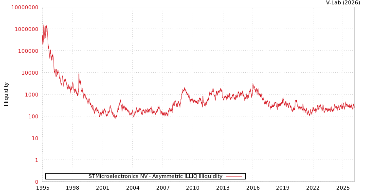graph of STMicroelectronics NV ILLIQ-AMEM