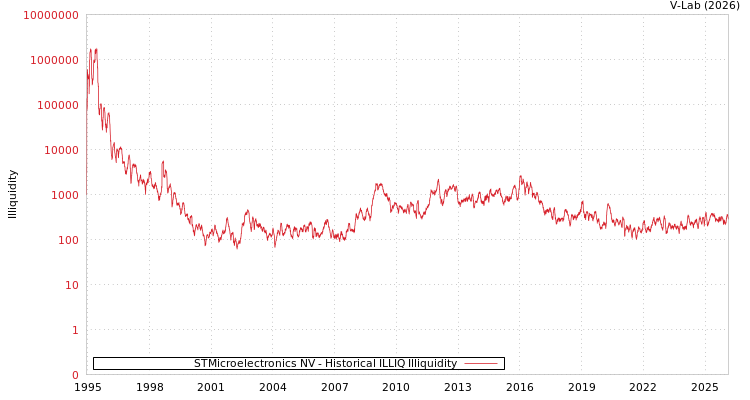 graph of STMicroelectronics NV ILLIQ-HIST