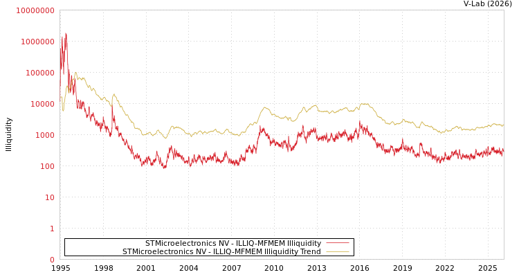 graph of STMicroelectronics NV ILLIQ-MFMEM