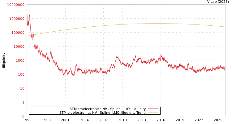 graph of STMicroelectronics NV ILLIQ-SMEM