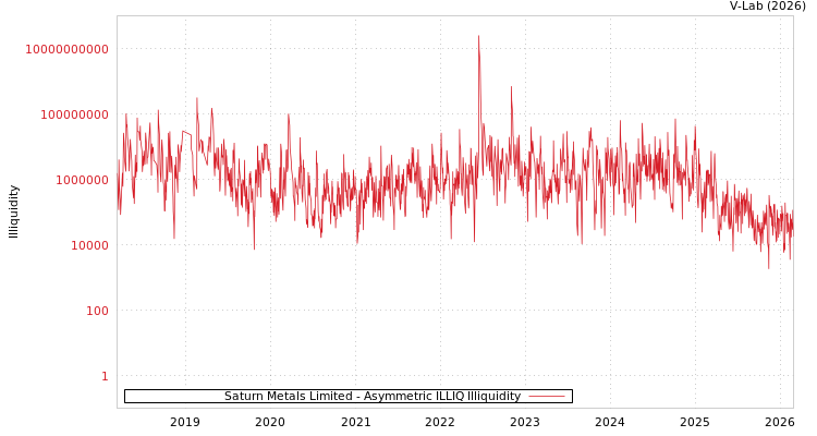 graph of Saturn Metals Limited ILLIQ-AMEM