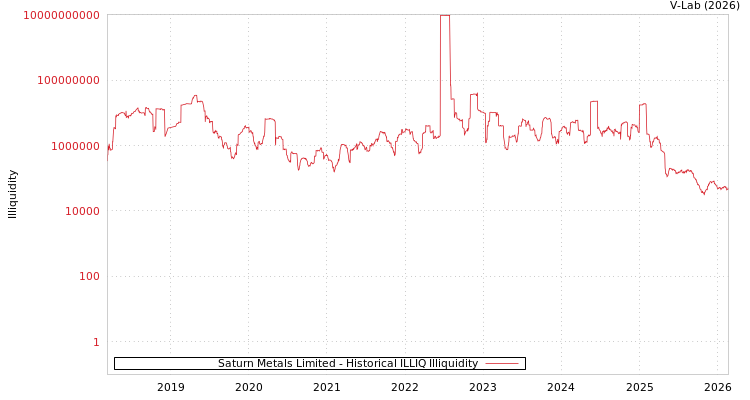 graph of Saturn Metals Limited ILLIQ-HIST