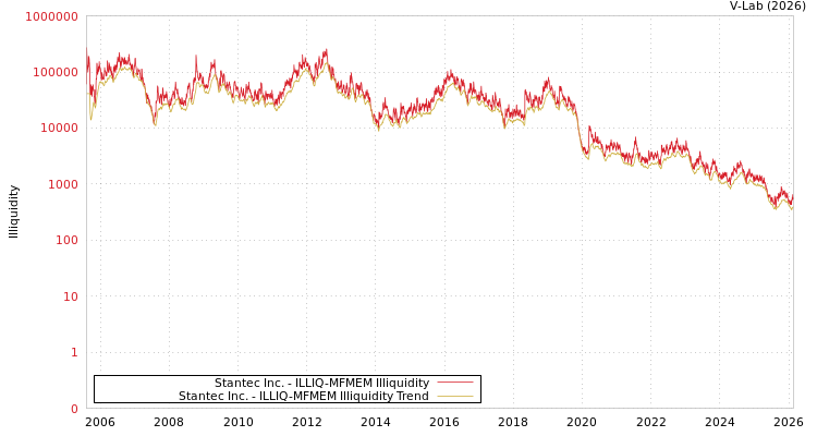 graph of Stantec Inc. ILLIQ-MFMEM