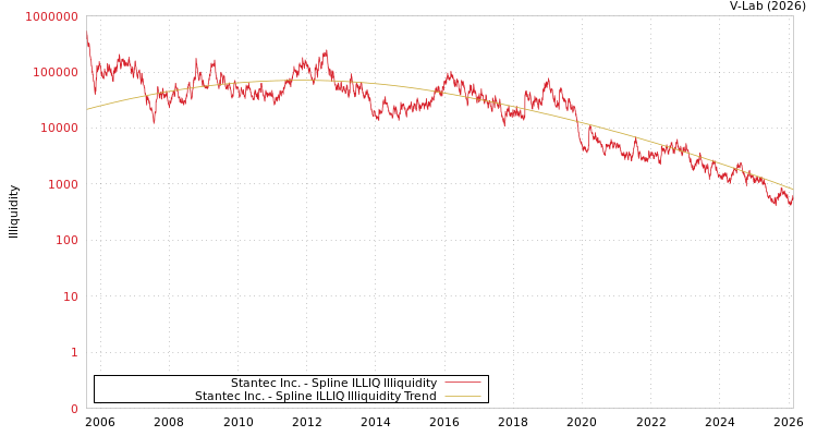 graph of Stantec Inc. ILLIQ-SMEM