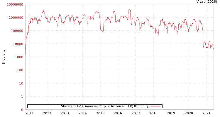 graph of Standard AVB Financial Corp. ILLIQ-HIST