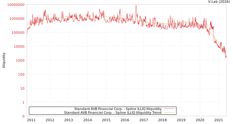 graph of Standard AVB Financial Corp. ILLIQ-SMEM