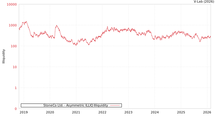 graph of StoneCo Ltd. ILLIQ-AMEM