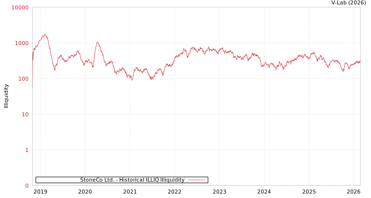 graph of StoneCo Ltd. ILLIQ-HIST