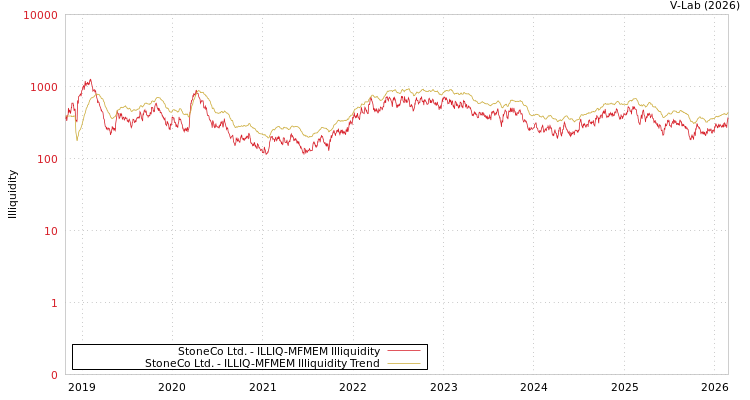 graph of StoneCo Ltd. ILLIQ-MFMEM