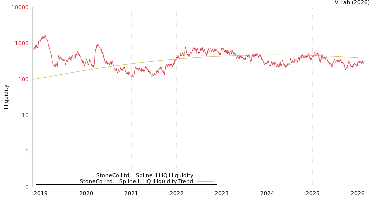 graph of StoneCo Ltd. ILLIQ-SMEM