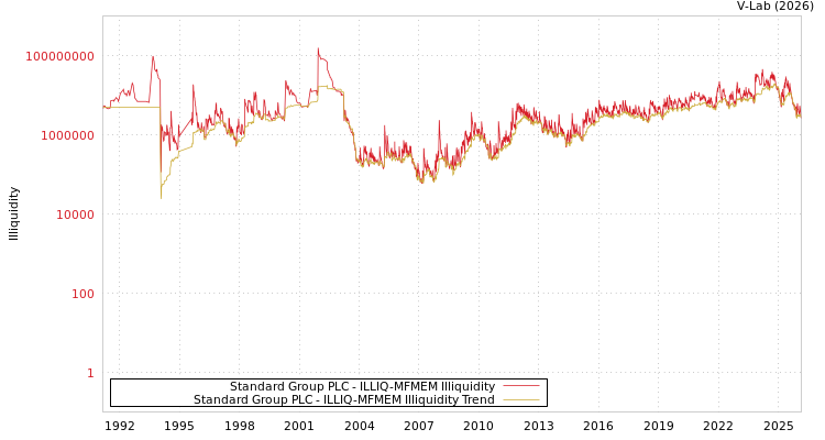 graph of Standard Group PLC ILLIQ-MFMEM