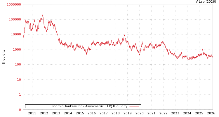 graph of Scorpio Tankers Inc ILLIQ-AMEM