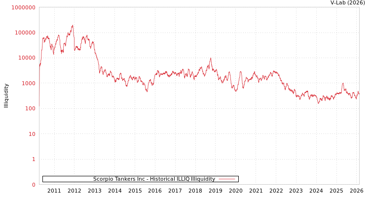 graph of Scorpio Tankers Inc ILLIQ-HIST