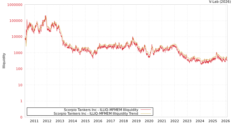 graph of Scorpio Tankers Inc ILLIQ-MFMEM