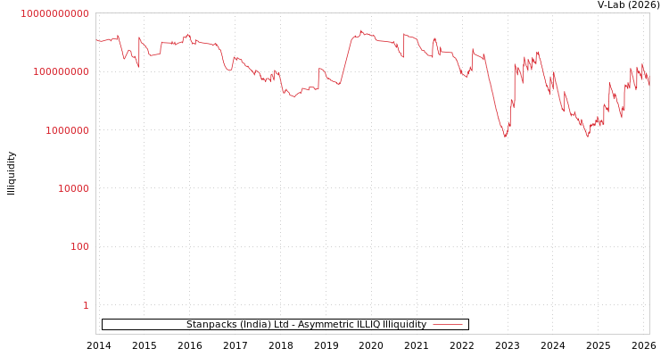 graph of Stanpacks (India) Ltd ILLIQ-AMEM