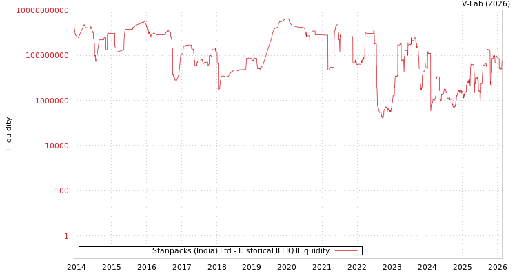 graph of Stanpacks (India) Ltd ILLIQ-HIST