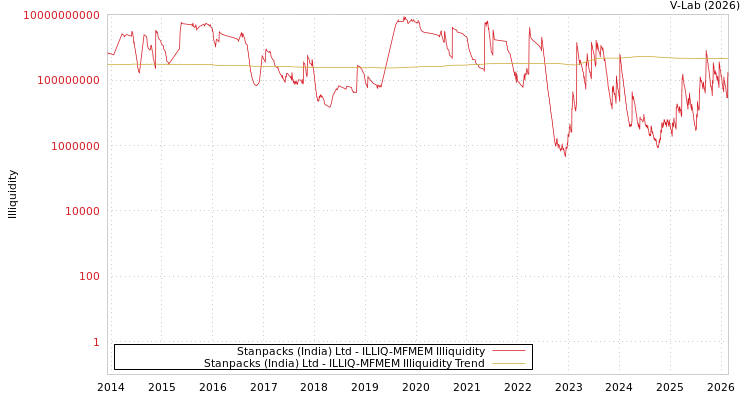 graph of Stanpacks (India) Ltd ILLIQ-MFMEM