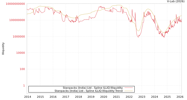 graph of Stanpacks (India) Ltd ILLIQ-SMEM