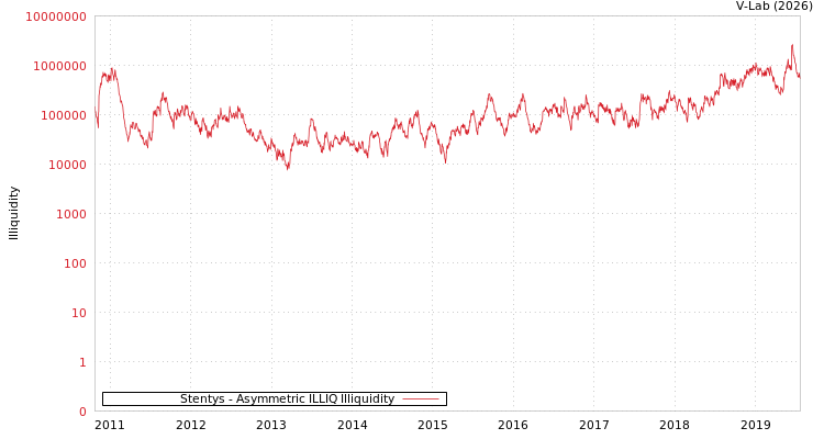 graph of Stentys ILLIQ-AMEM