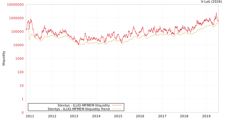 graph of Stentys ILLIQ-MFMEM