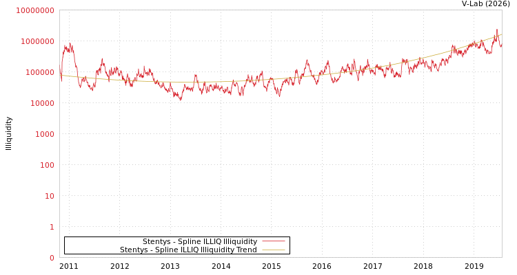 graph of Stentys ILLIQ-SMEM