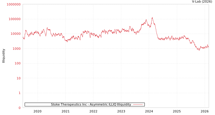 graph of Stoke Therapeutics Inc ILLIQ-AMEM