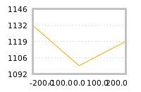 Impact of return on liquidity tomorrow