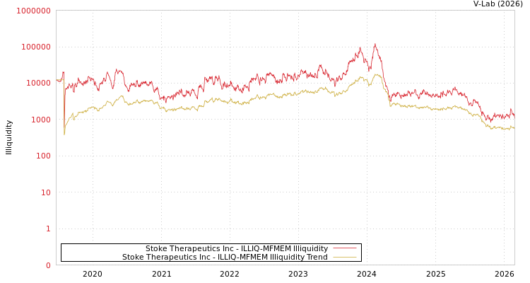 graph of Stoke Therapeutics Inc ILLIQ-MFMEM