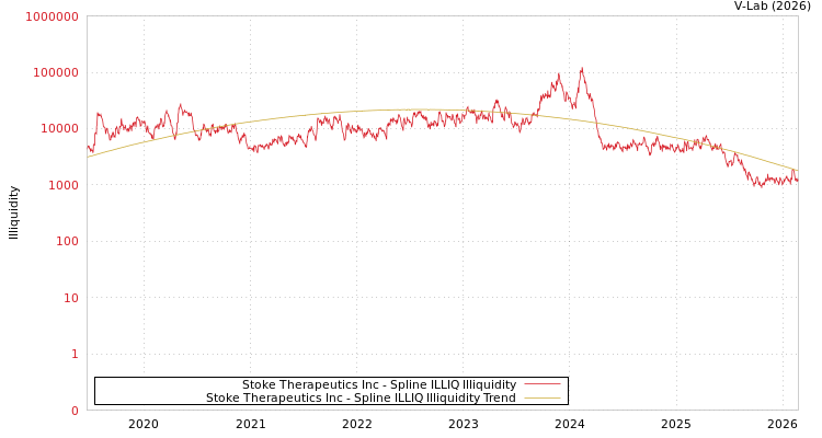 graph of Stoke Therapeutics Inc ILLIQ-SMEM